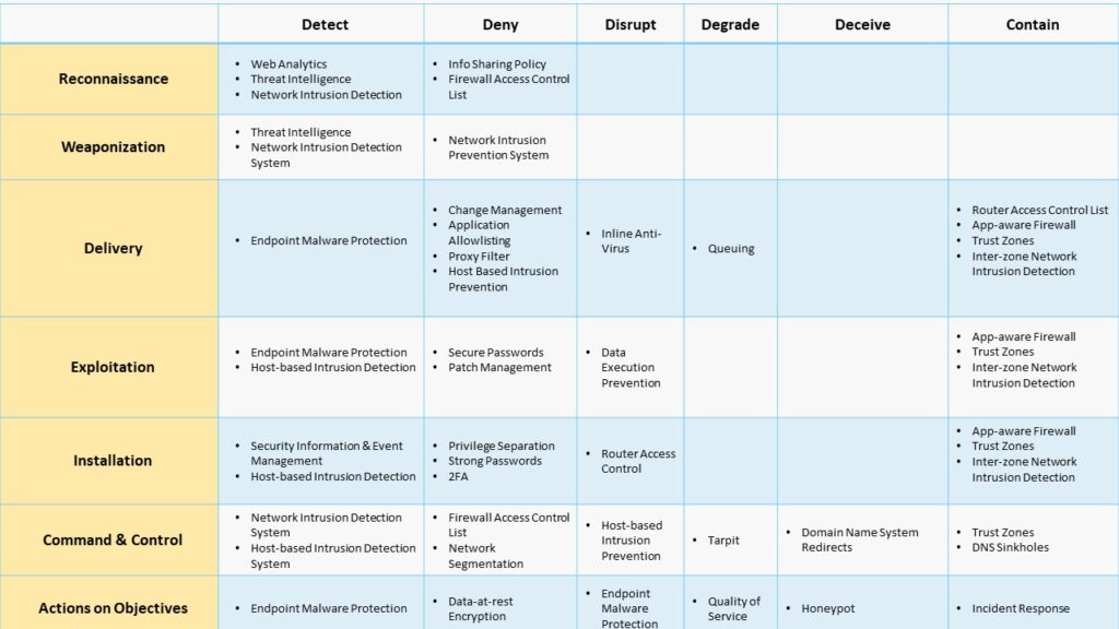 The Cyber Kill Chain