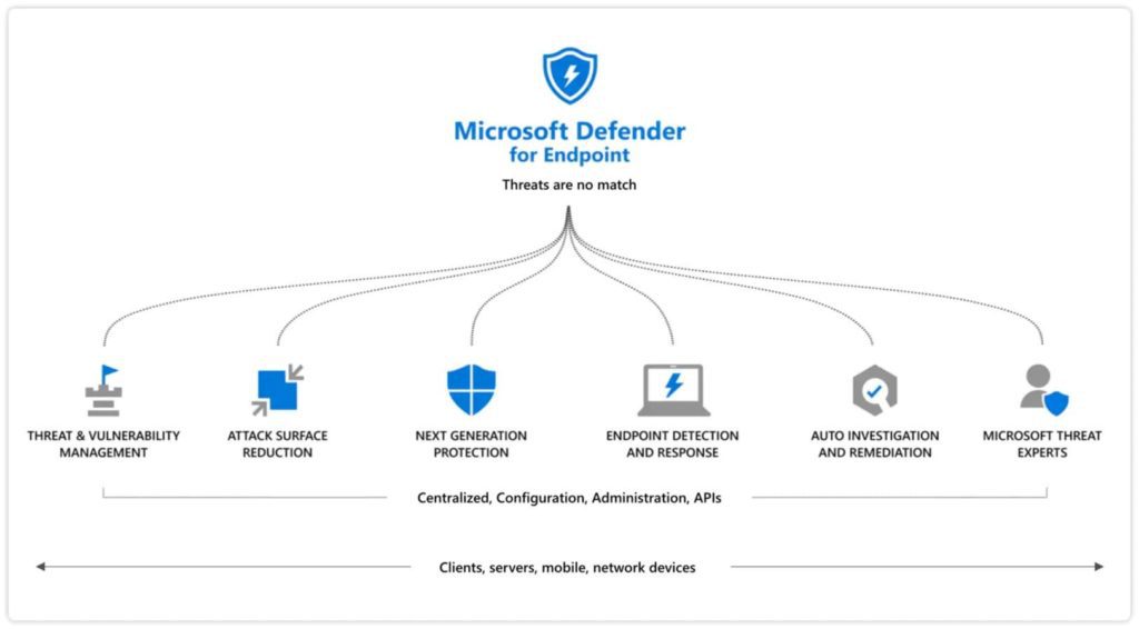 Microsoft Drefender Endpoint