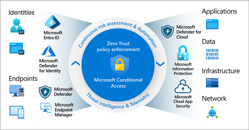 Microsoft Entra ID