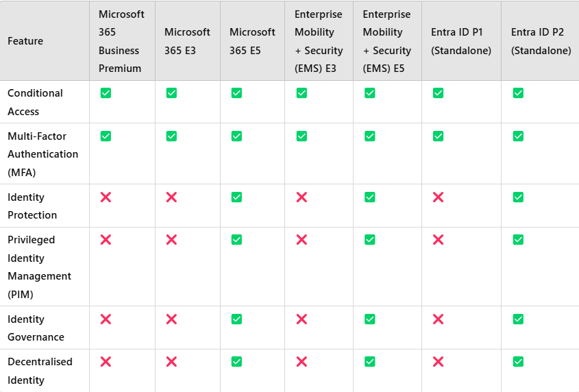 Microsoft Entra ID Licence Table