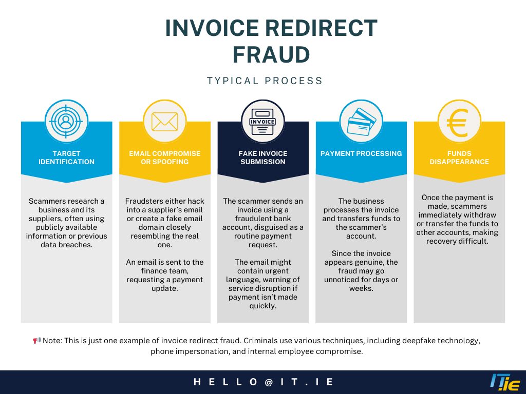 Invoice Redirect Fraud Process