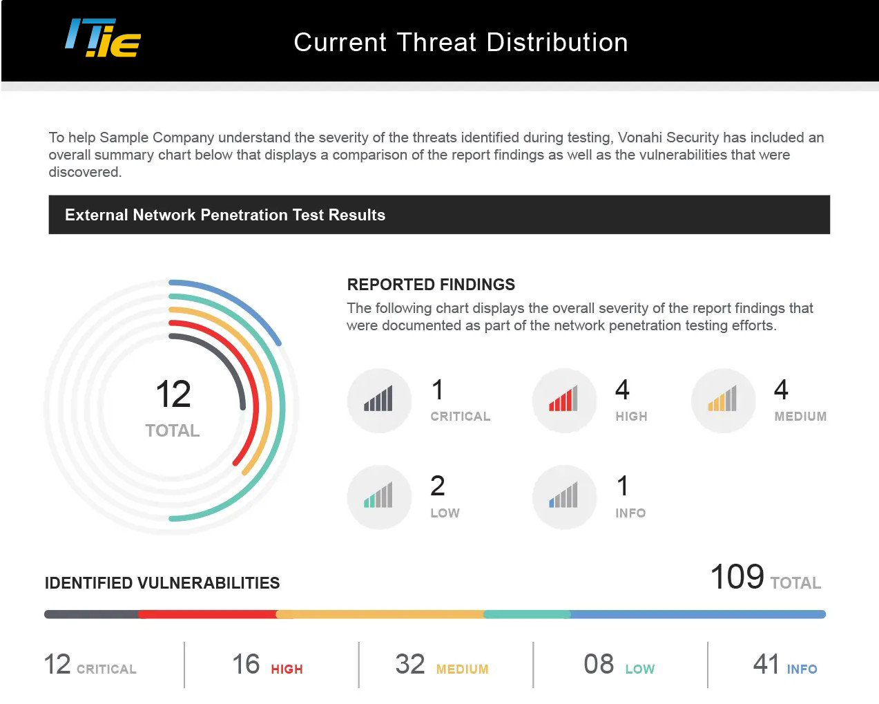 Pen Testing Current Threat Distribution
