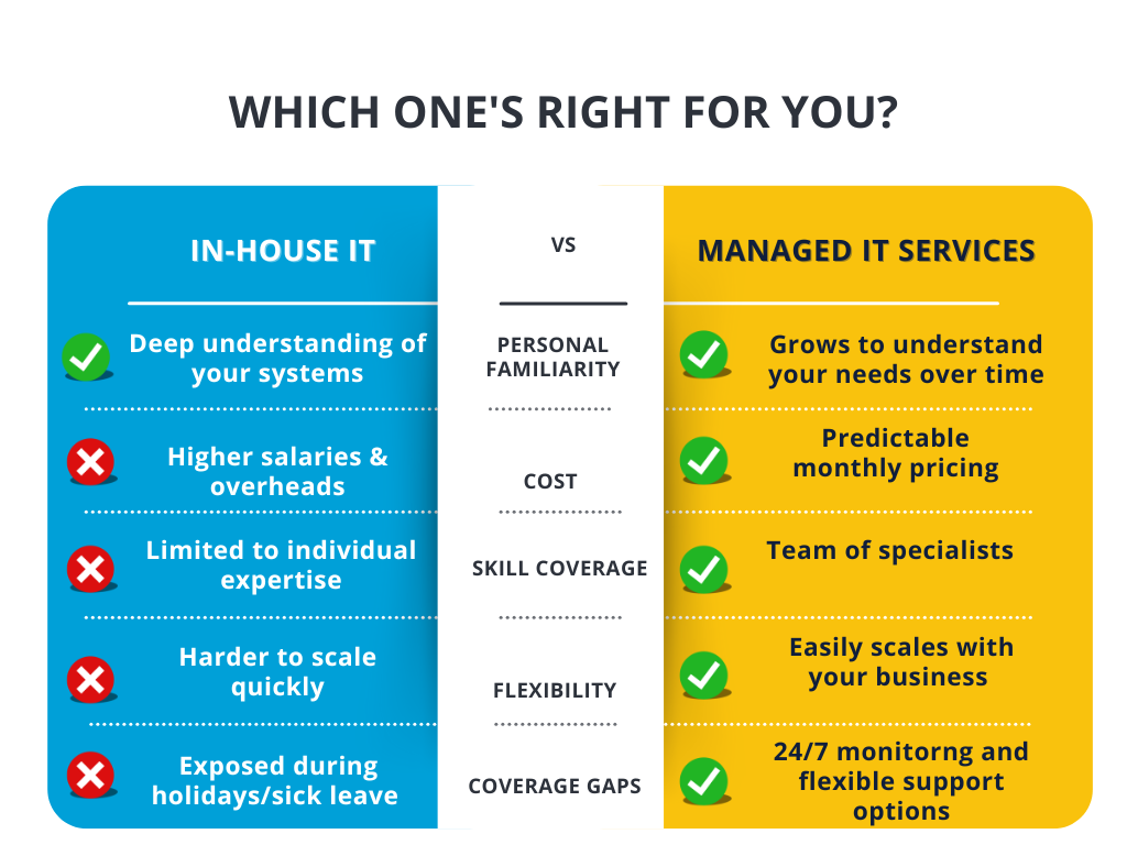 In-House vs Managed IT Services – What’s Right for Your Business?